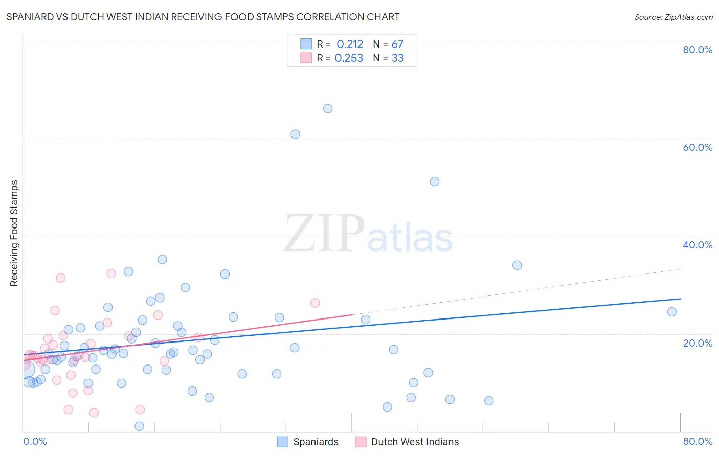 Spaniard vs Dutch West Indian Receiving Food Stamps
