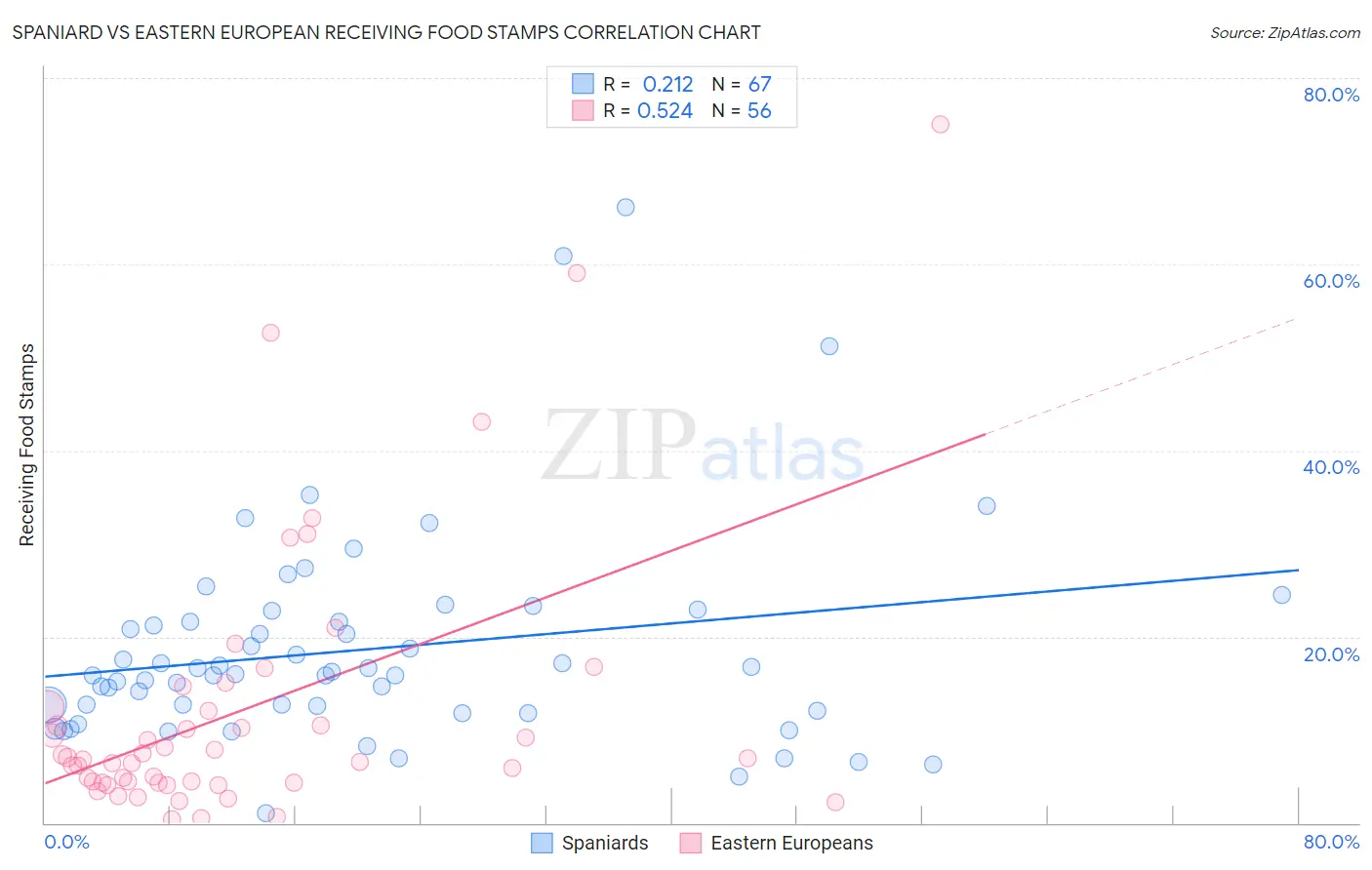 Spaniard vs Eastern European Receiving Food Stamps