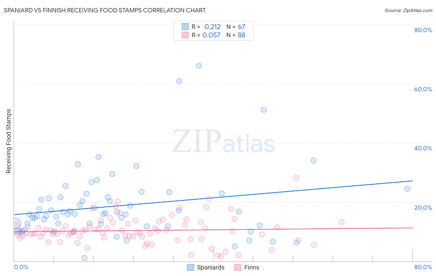 Spaniard vs Finnish Receiving Food Stamps