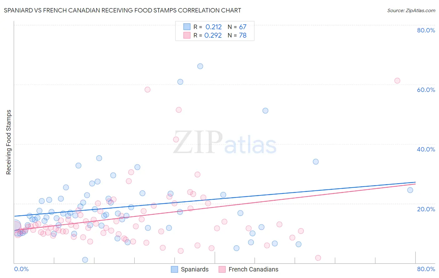 Spaniard vs French Canadian Receiving Food Stamps