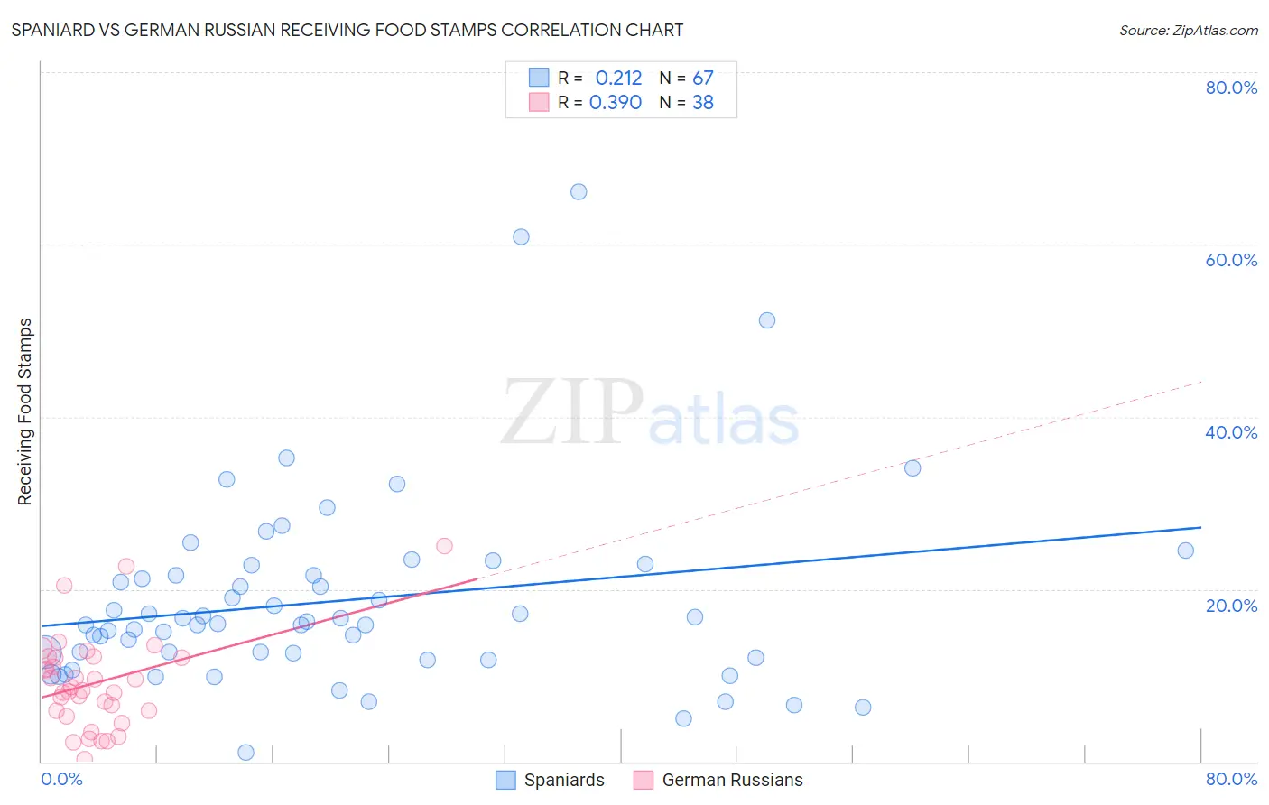 Spaniard vs German Russian Receiving Food Stamps
