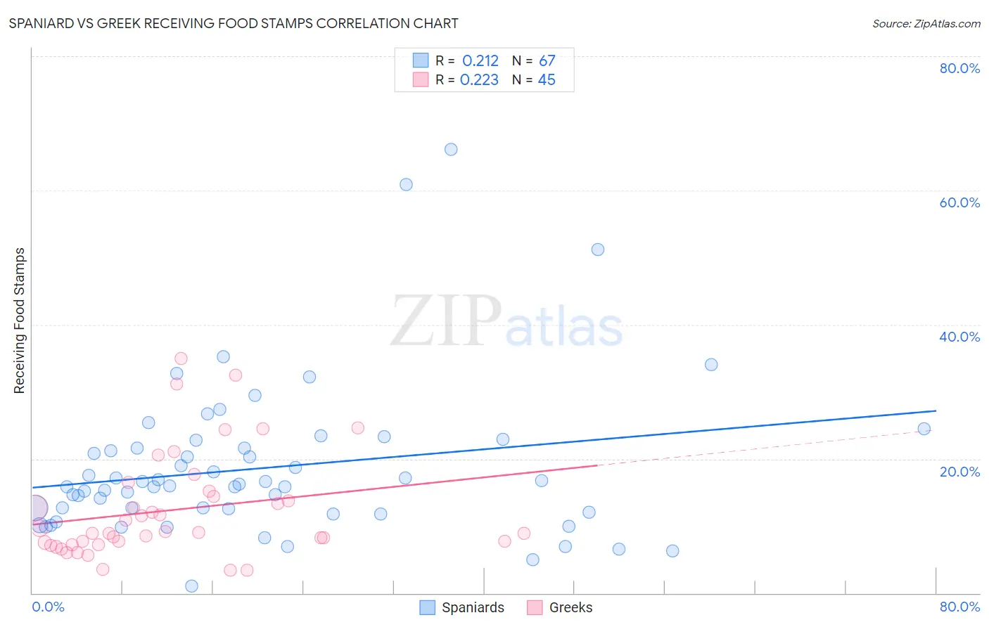 Spaniard vs Greek Receiving Food Stamps
