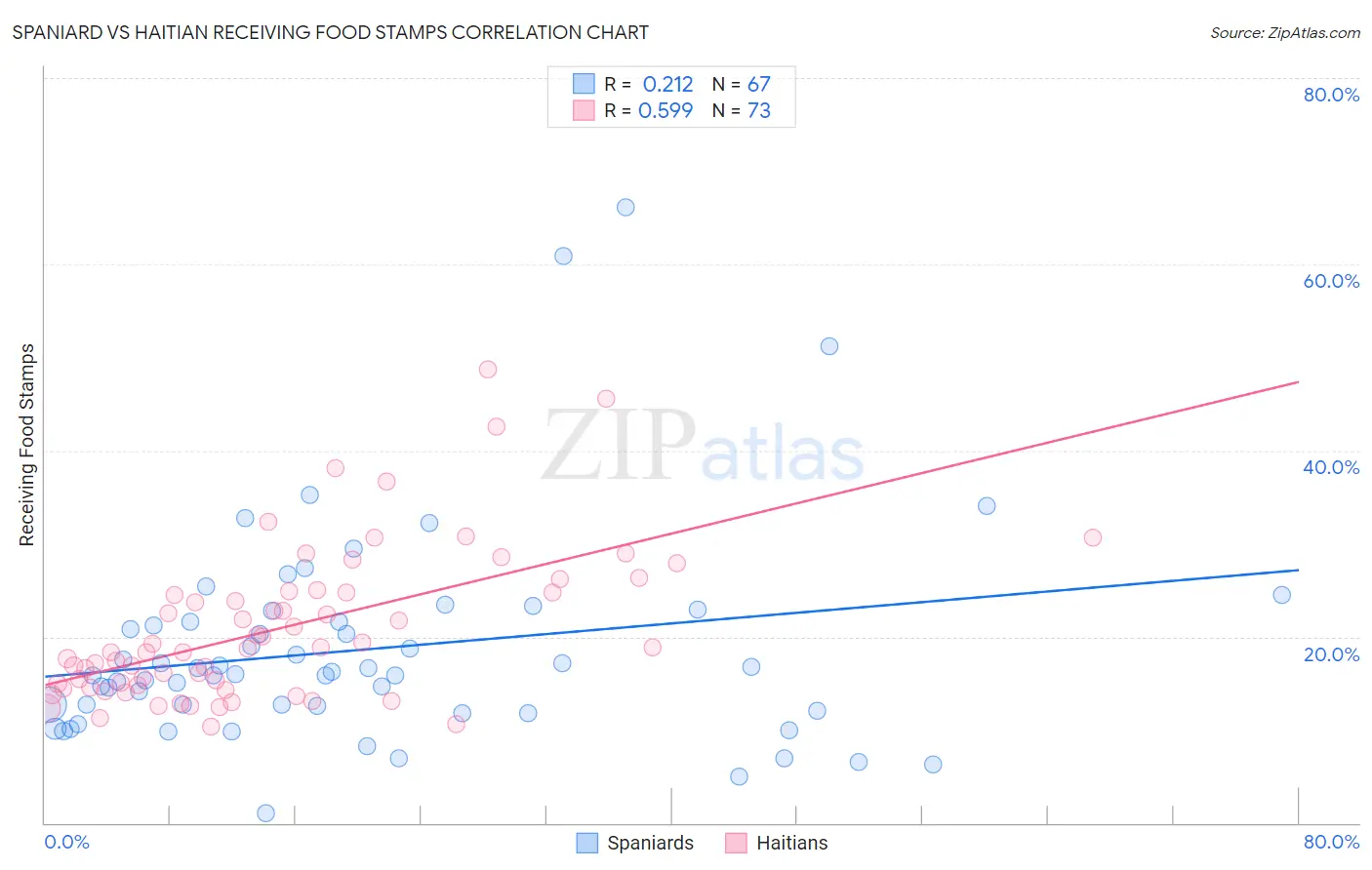 Spaniard vs Haitian Receiving Food Stamps