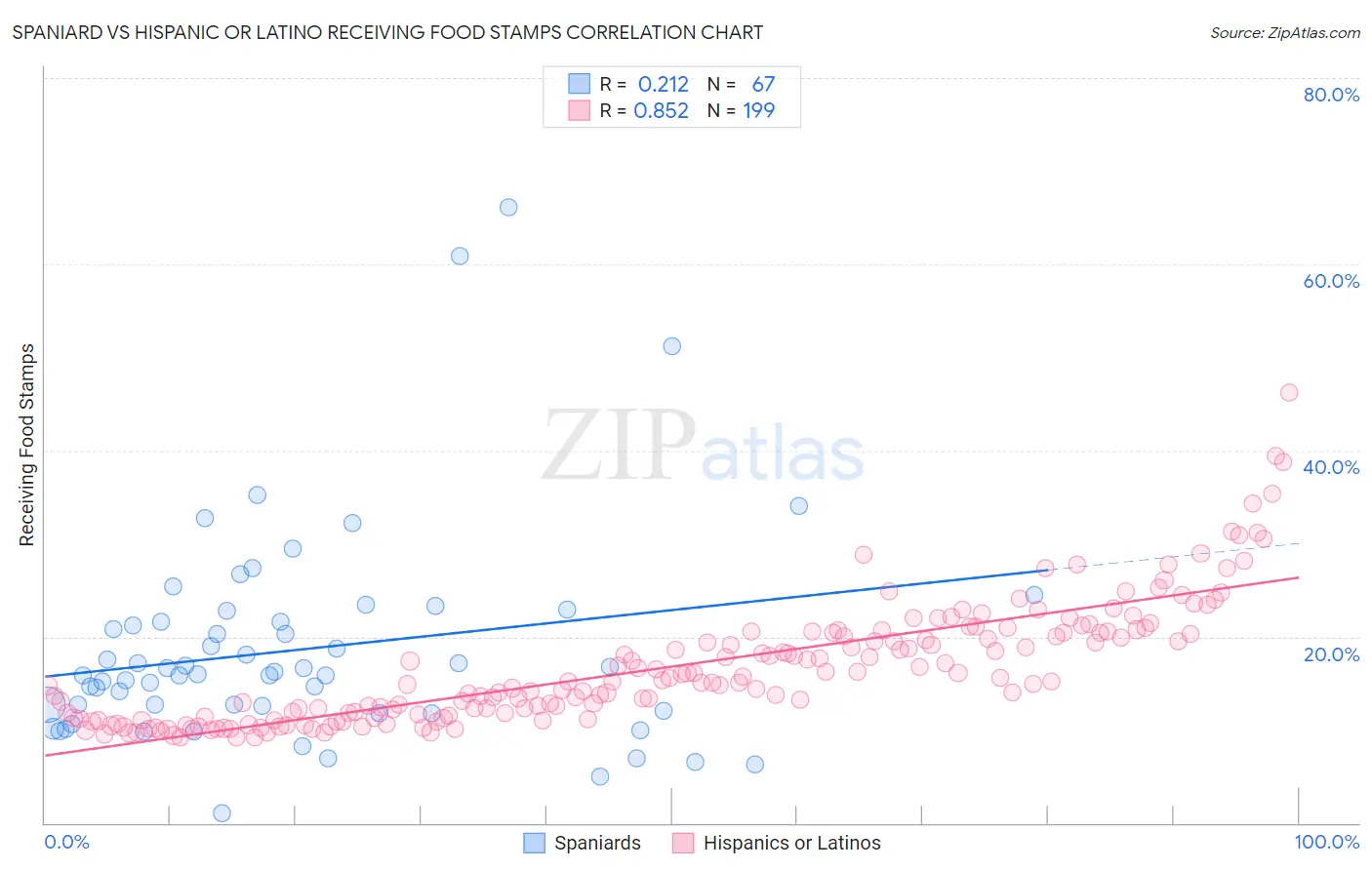 Spaniard vs Hispanic or Latino Receiving Food Stamps