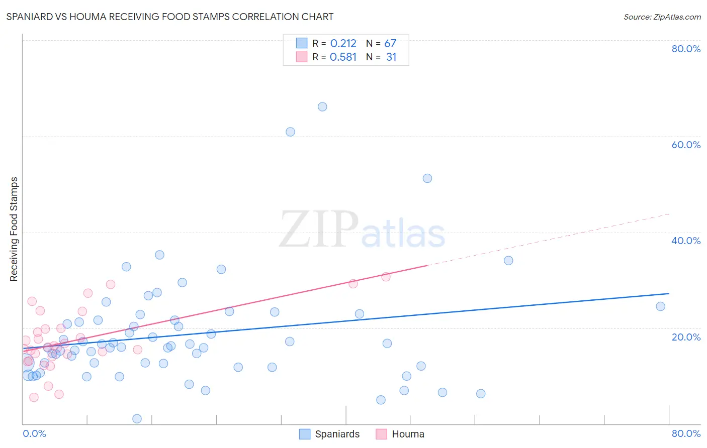 Spaniard vs Houma Receiving Food Stamps