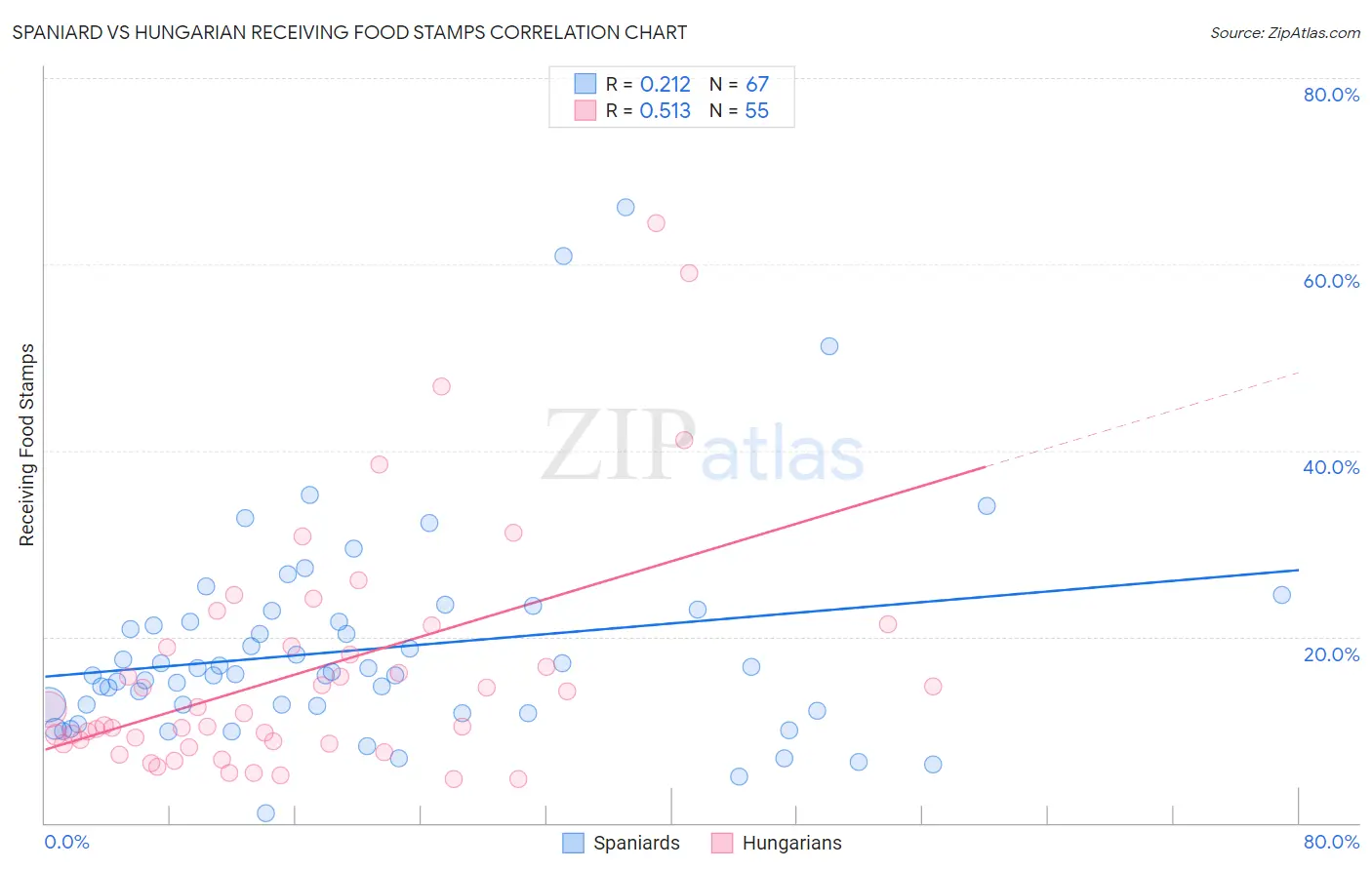 Spaniard vs Hungarian Receiving Food Stamps