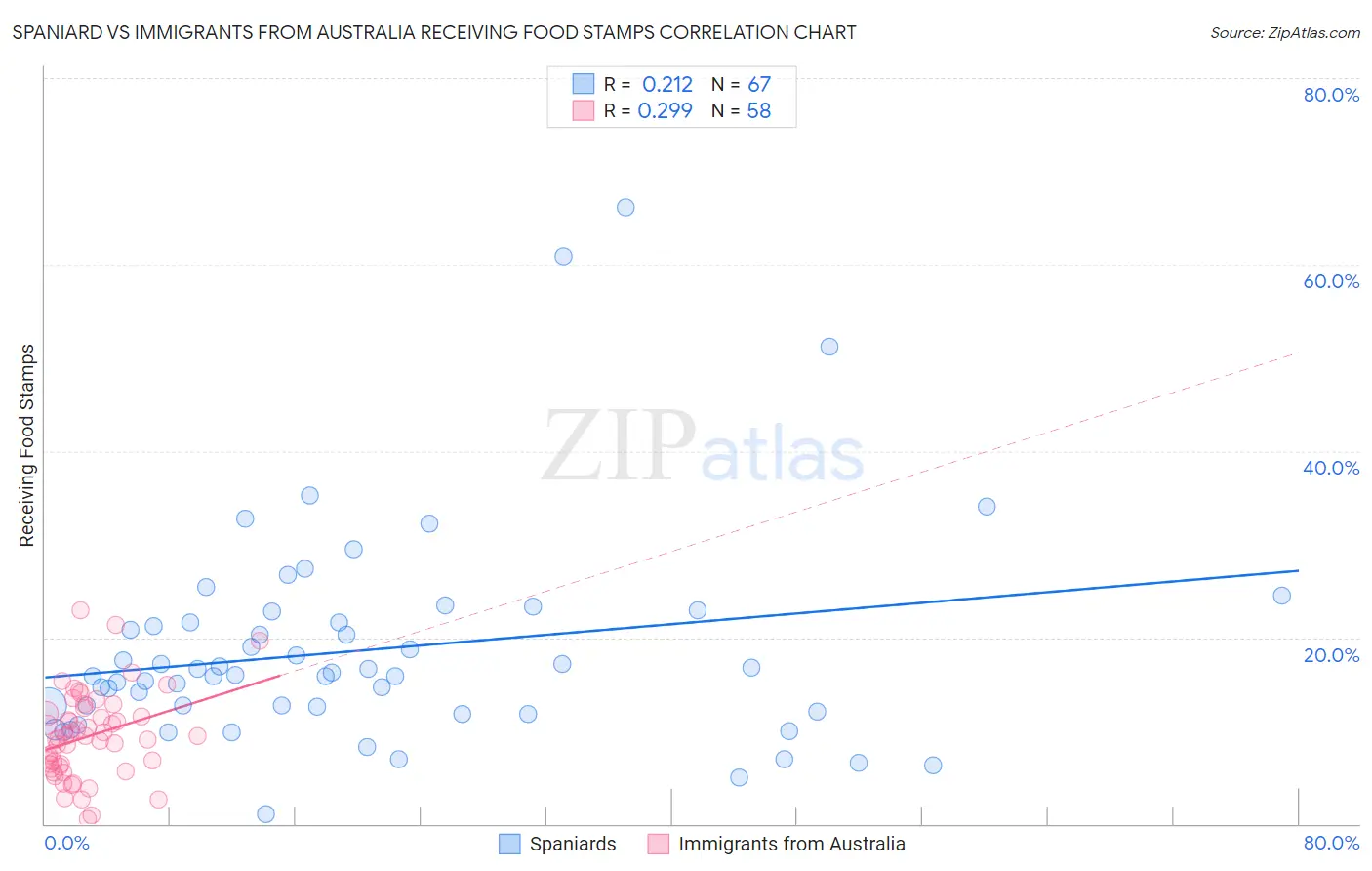 Spaniard vs Immigrants from Australia Receiving Food Stamps