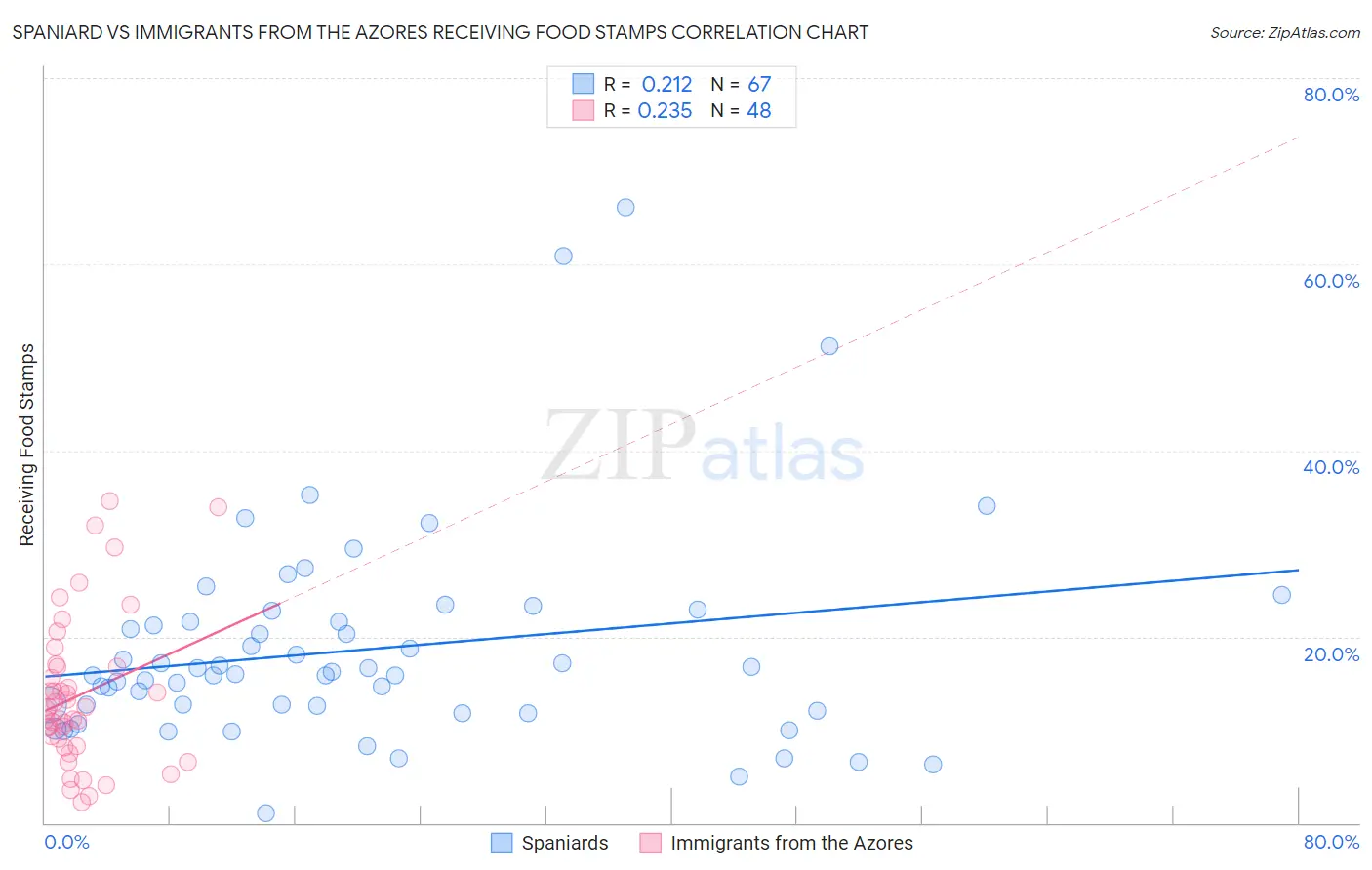 Spaniard vs Immigrants from the Azores Receiving Food Stamps