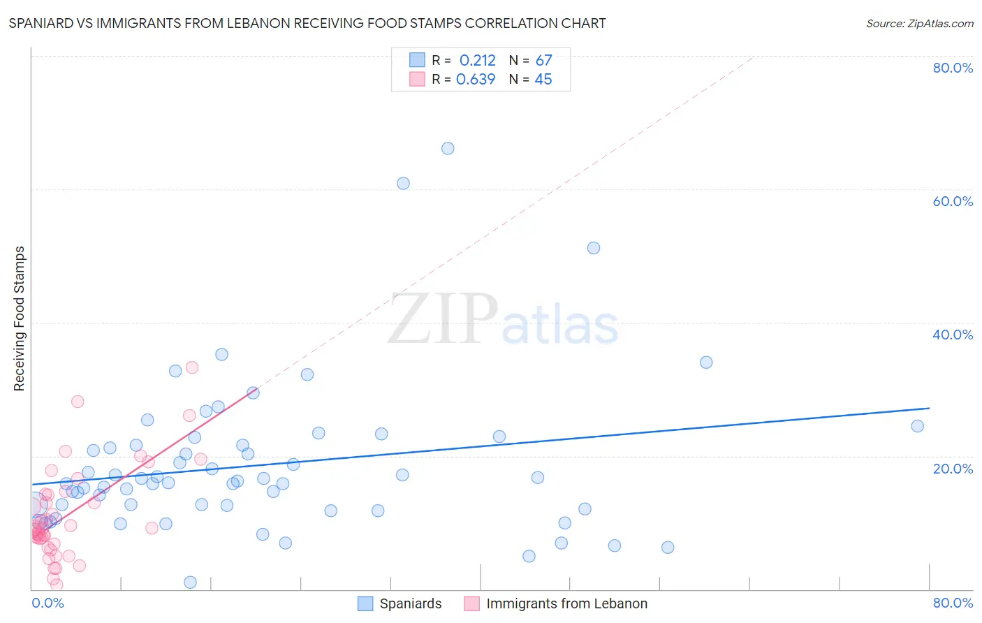 Spaniard vs Immigrants from Lebanon Receiving Food Stamps