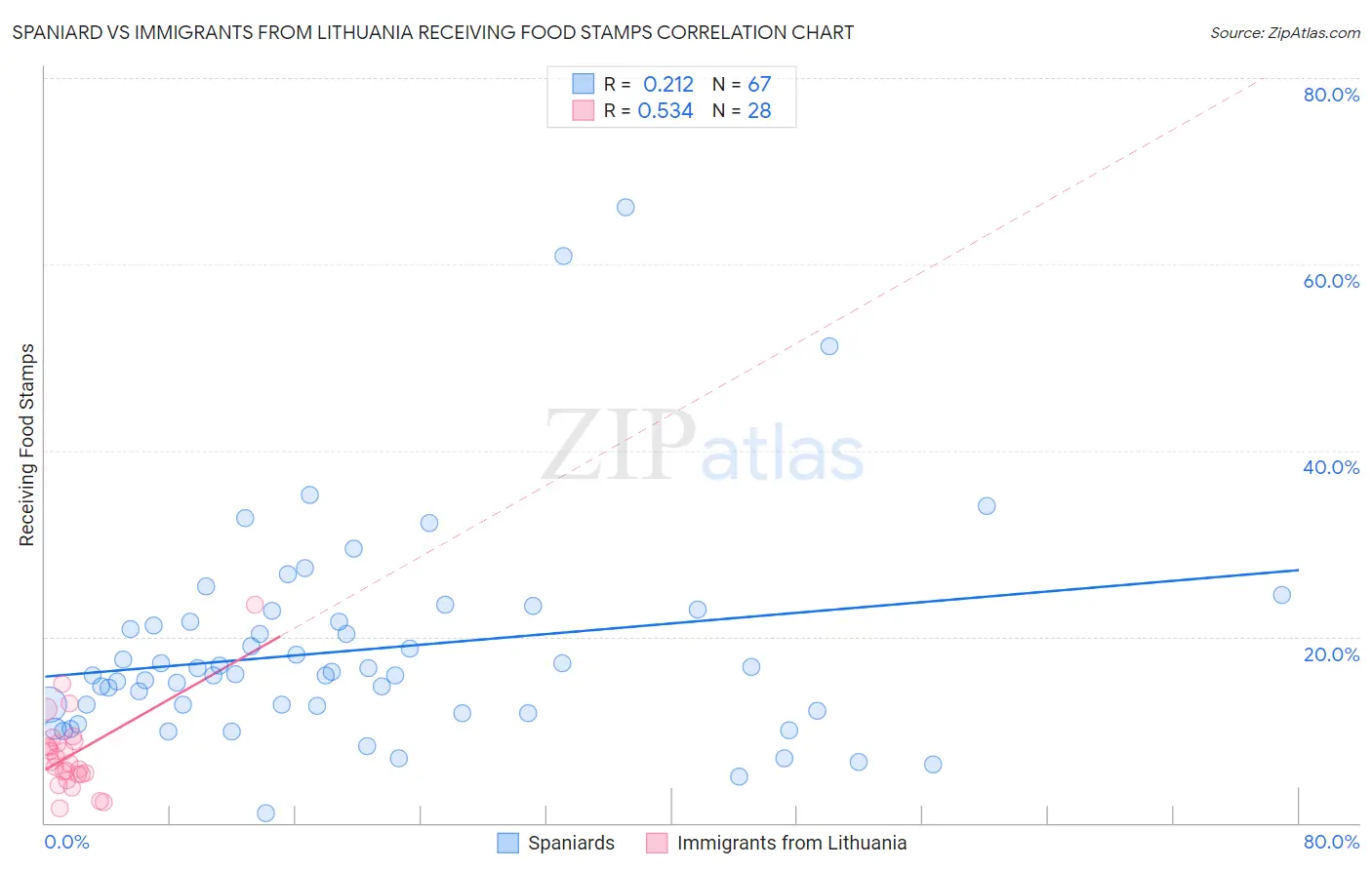 Spaniard vs Immigrants from Lithuania Receiving Food Stamps