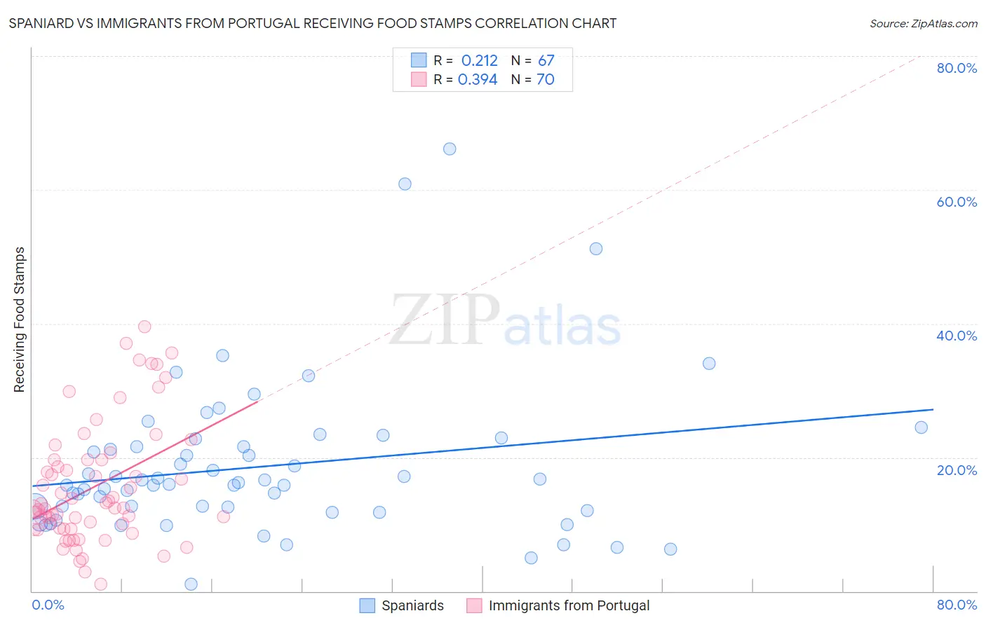 Spaniard vs Immigrants from Portugal Receiving Food Stamps