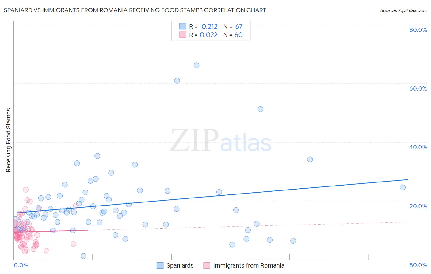 Spaniard vs Immigrants from Romania Receiving Food Stamps