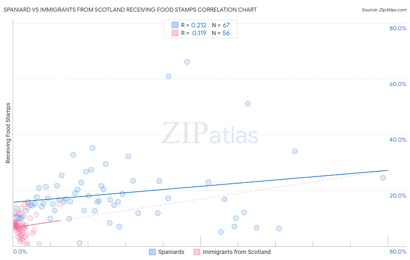 Spaniard vs Immigrants from Scotland Receiving Food Stamps