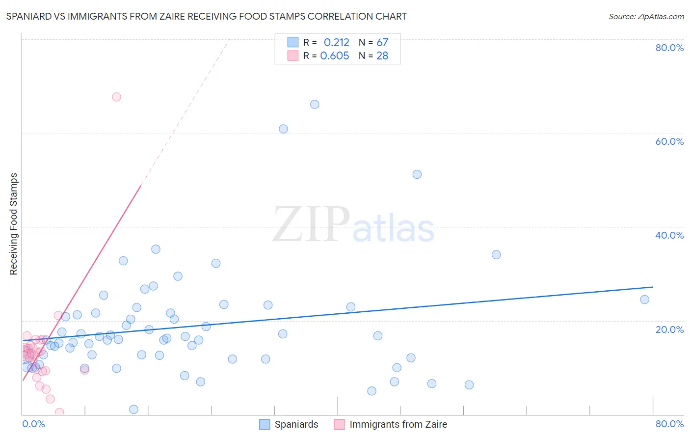 Spaniard vs Immigrants from Zaire Receiving Food Stamps