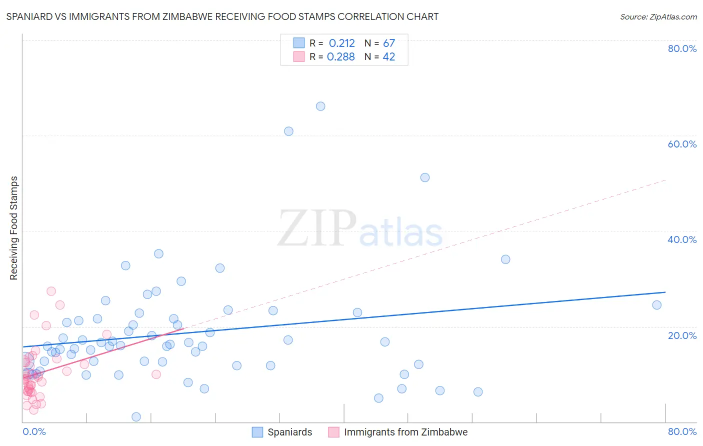 Spaniard vs Immigrants from Zimbabwe Receiving Food Stamps