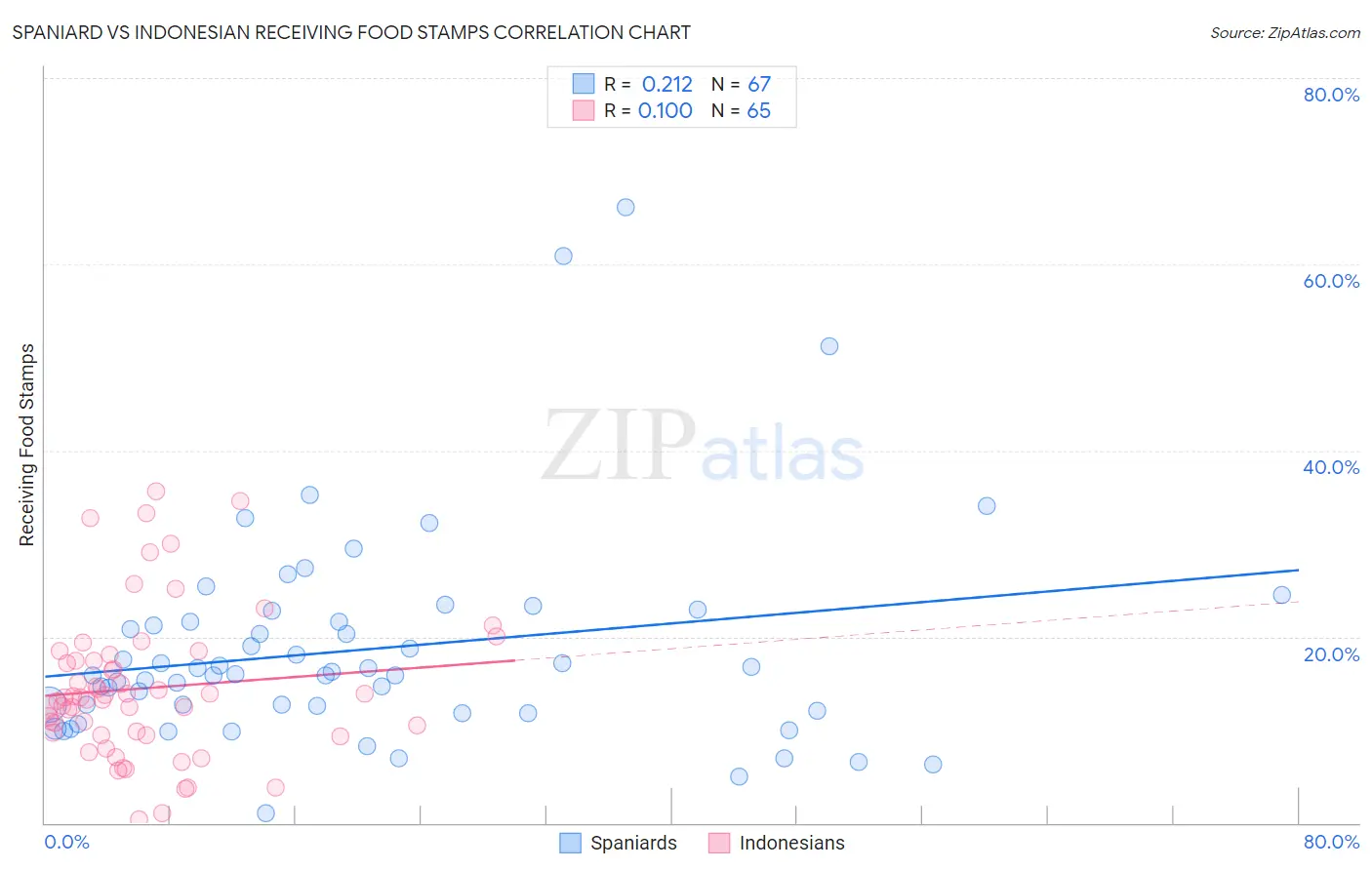 Spaniard vs Indonesian Receiving Food Stamps