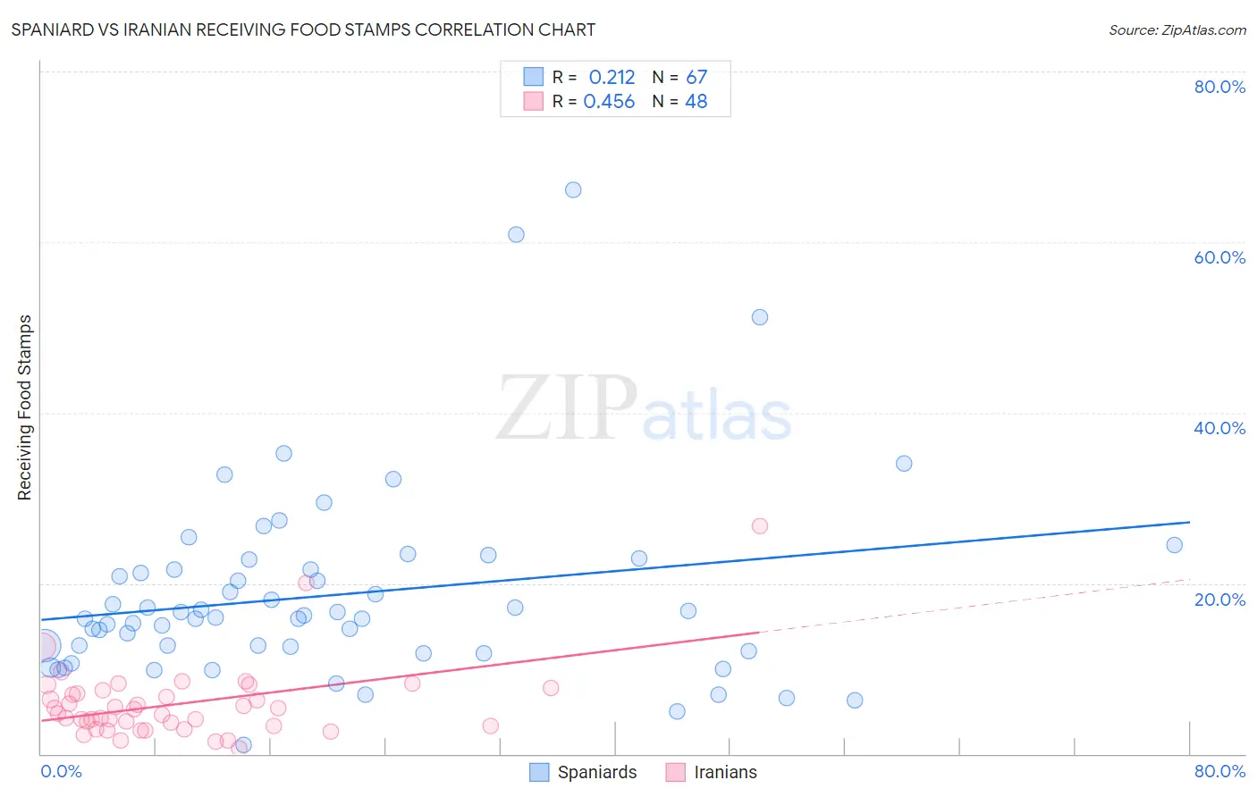 Spaniard vs Iranian Receiving Food Stamps