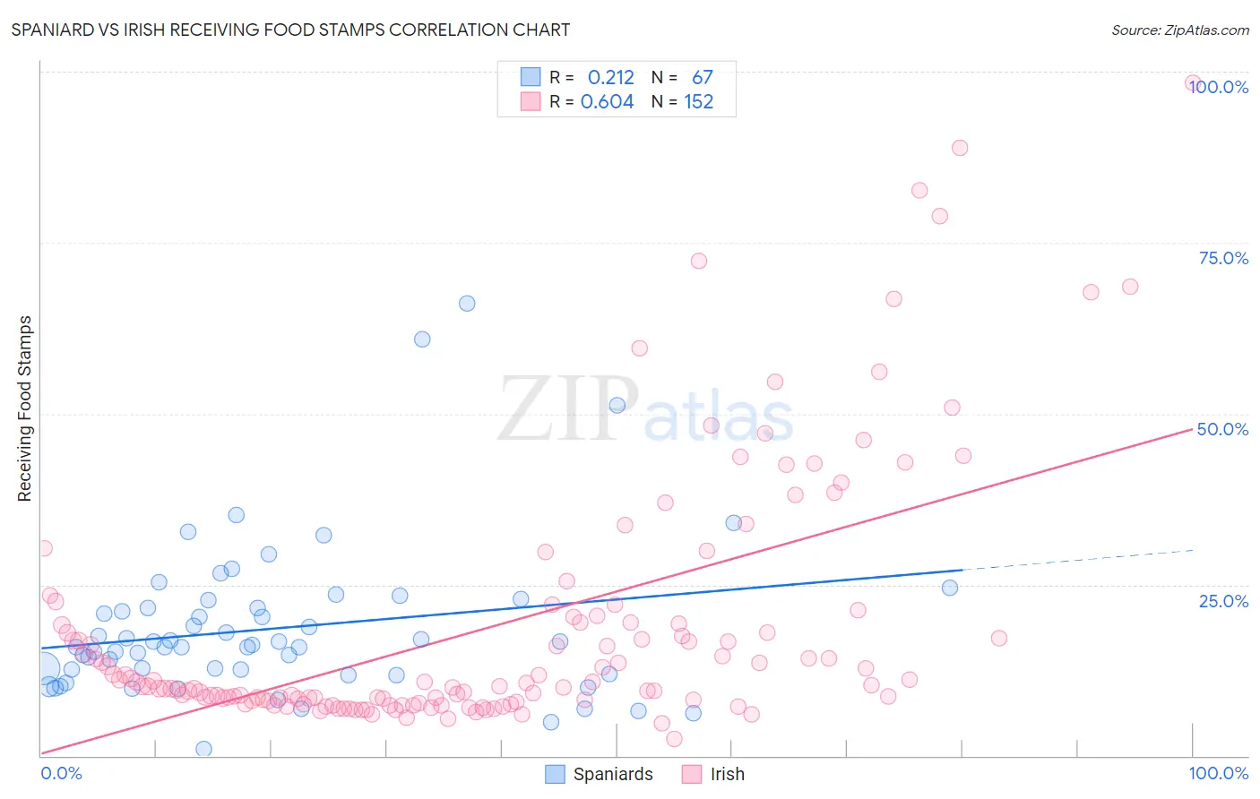 Spaniard vs Irish Receiving Food Stamps