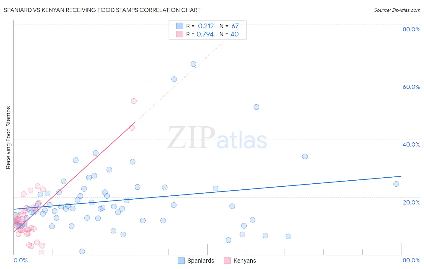 Spaniard vs Kenyan Receiving Food Stamps