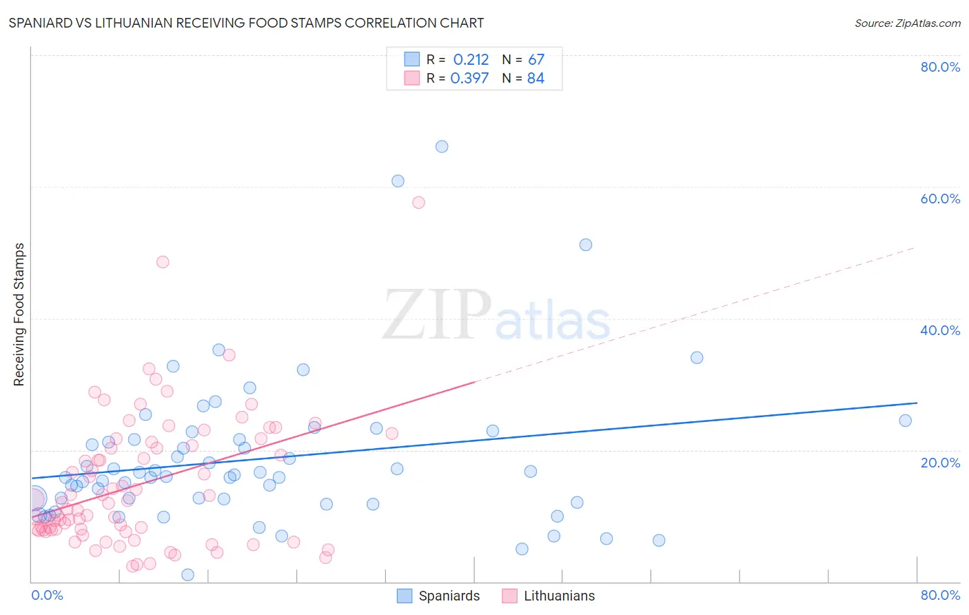 Spaniard vs Lithuanian Receiving Food Stamps