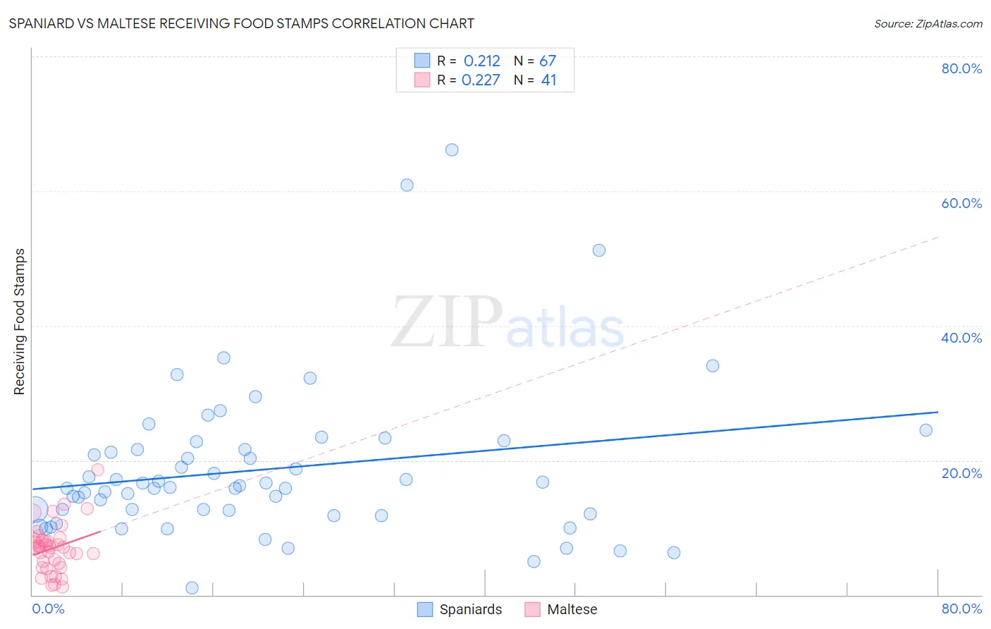 Spaniard vs Maltese Receiving Food Stamps