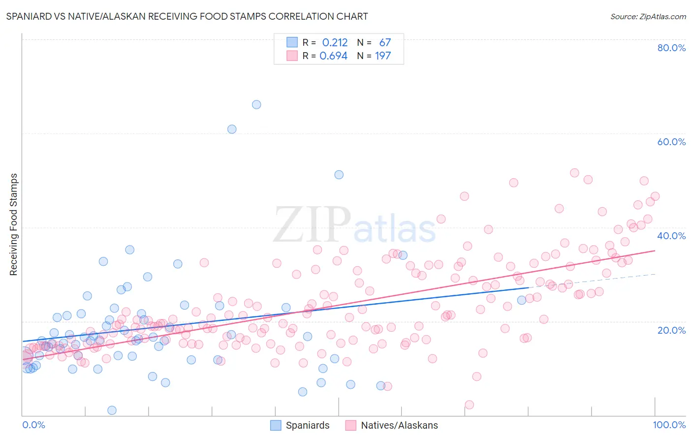 Spaniard vs Native/Alaskan Receiving Food Stamps
