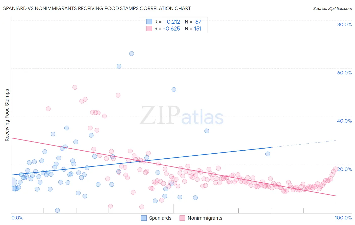 Spaniard vs Nonimmigrants Receiving Food Stamps