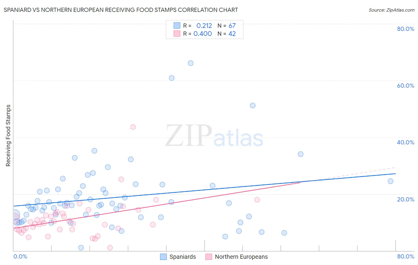 Spaniard vs Northern European Receiving Food Stamps