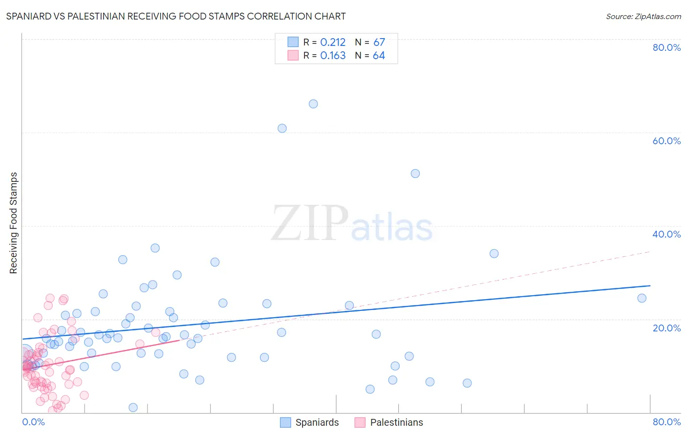 Spaniard vs Palestinian Receiving Food Stamps