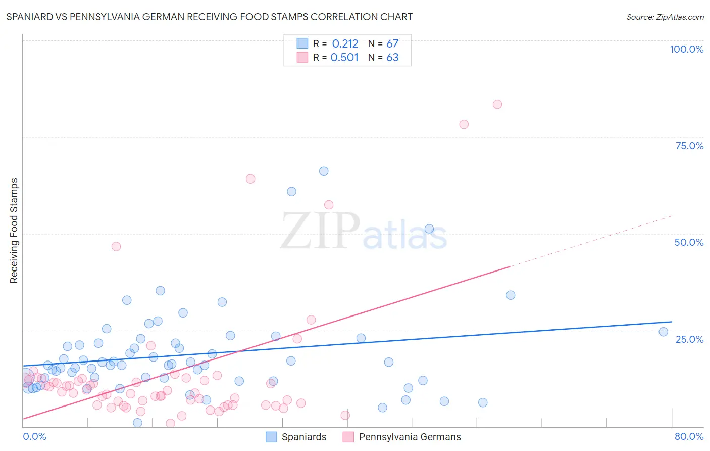 Spaniard vs Pennsylvania German Receiving Food Stamps