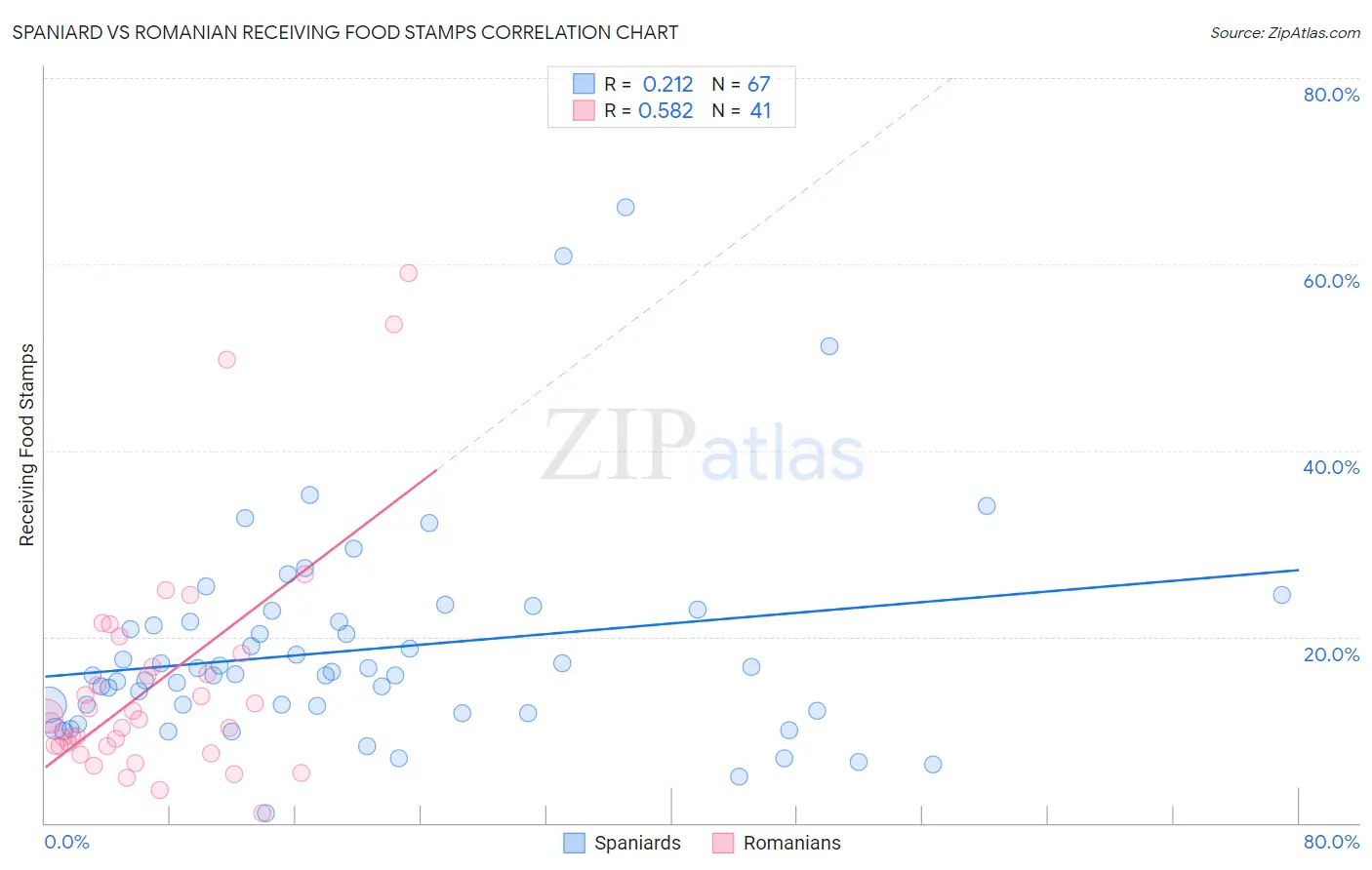 Spaniard vs Romanian Receiving Food Stamps