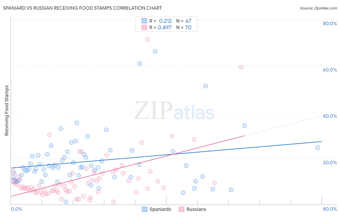 Spaniard vs Russian Receiving Food Stamps