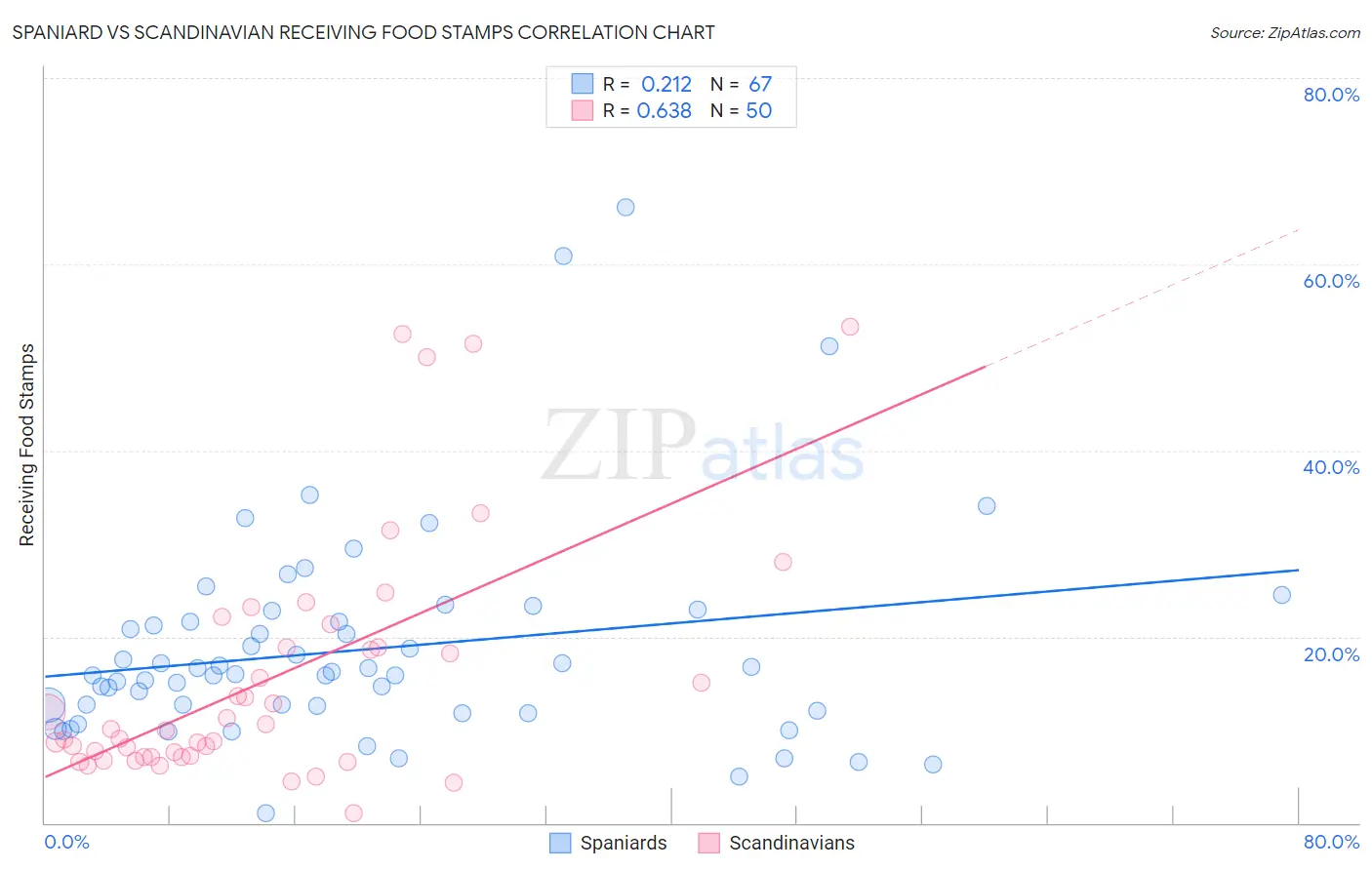 Spaniard vs Scandinavian Receiving Food Stamps