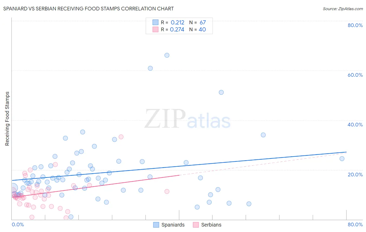 Spaniard vs Serbian Receiving Food Stamps