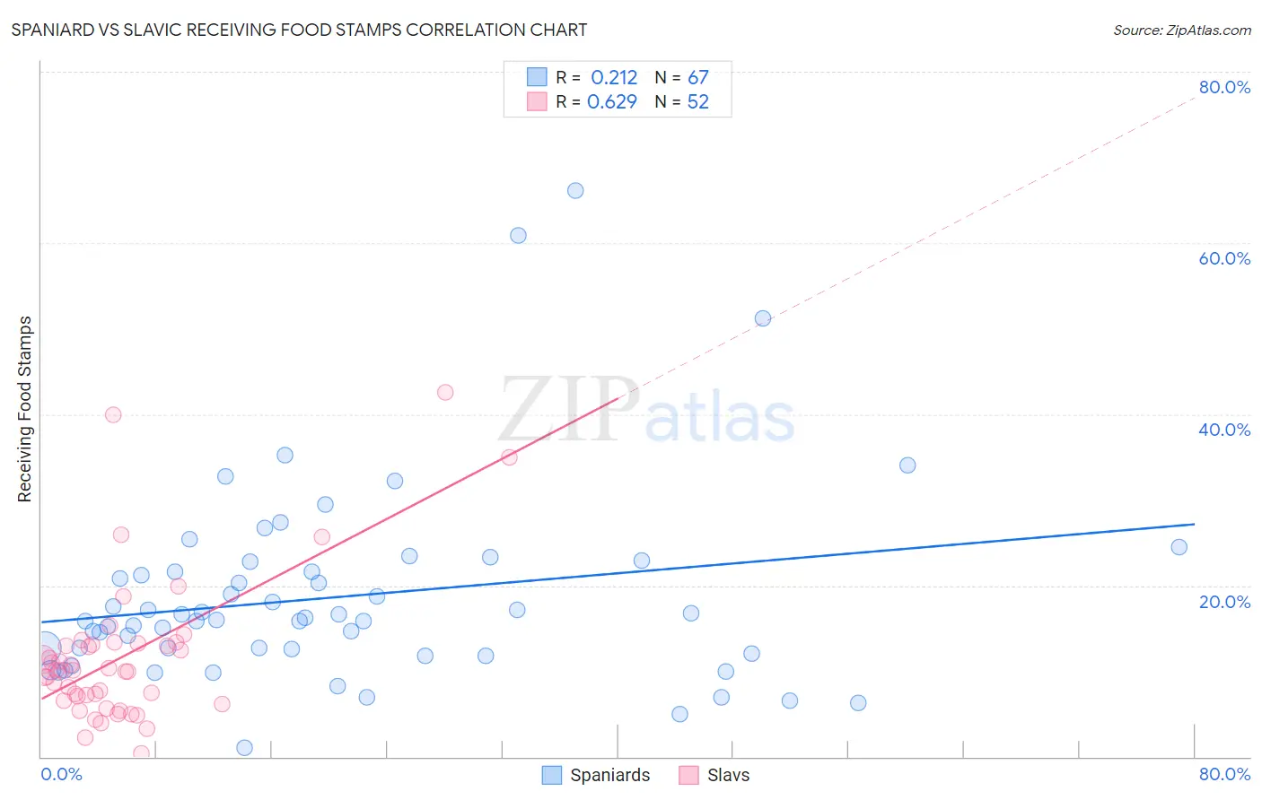 Spaniard vs Slavic Receiving Food Stamps
