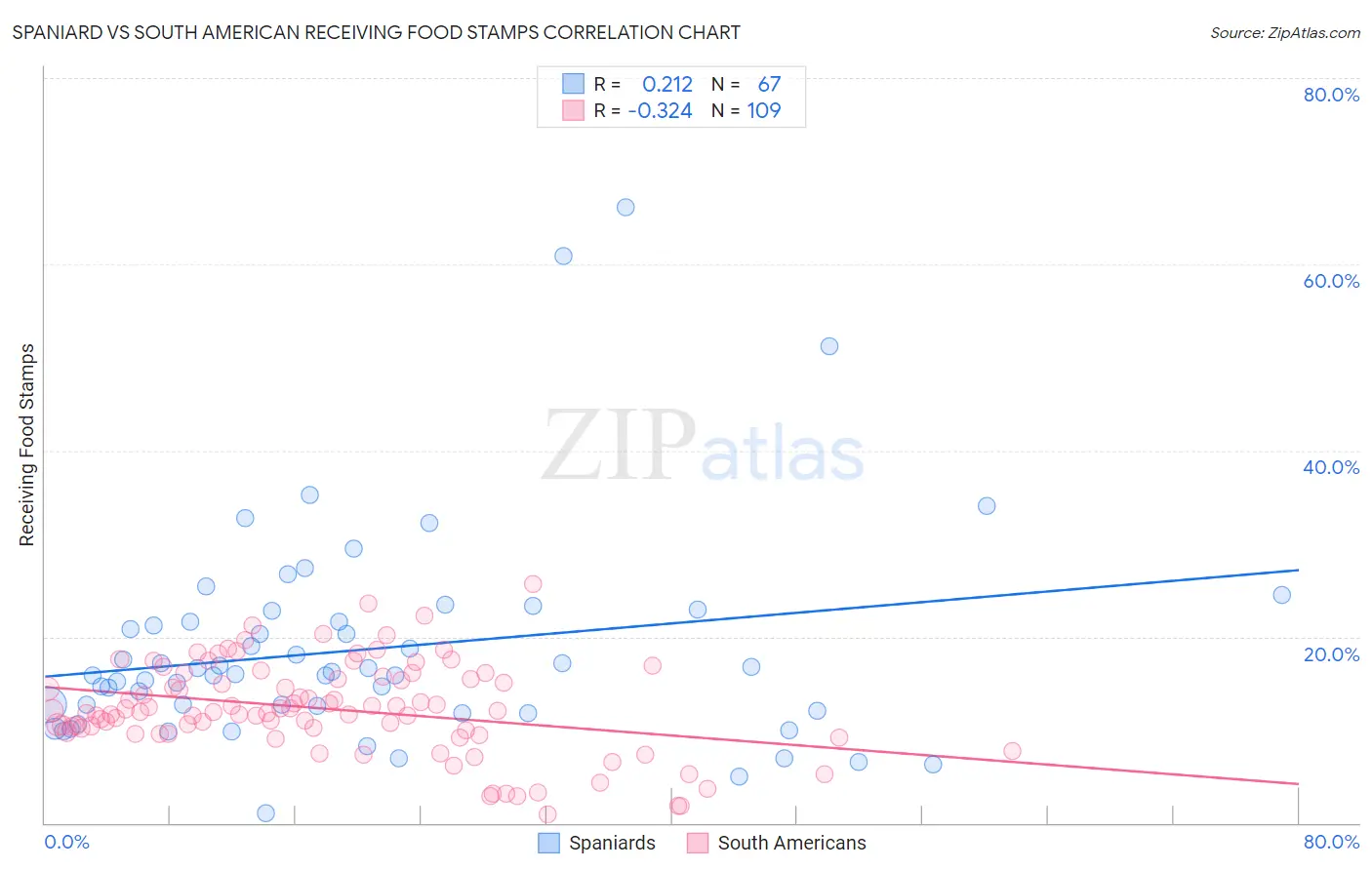 Spaniard vs South American Receiving Food Stamps