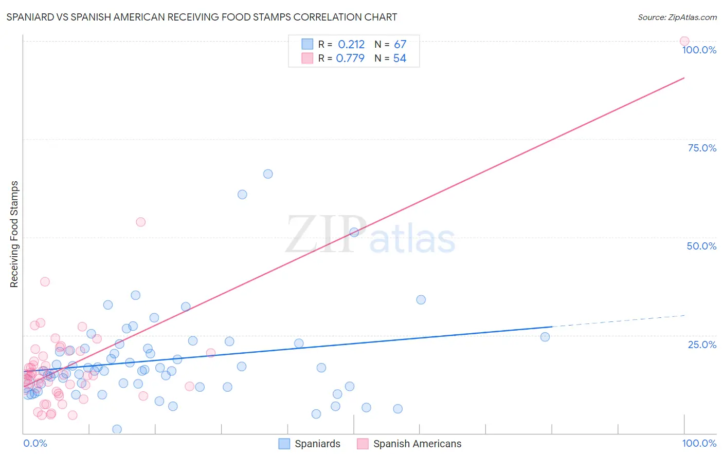 Spaniard vs Spanish American Receiving Food Stamps