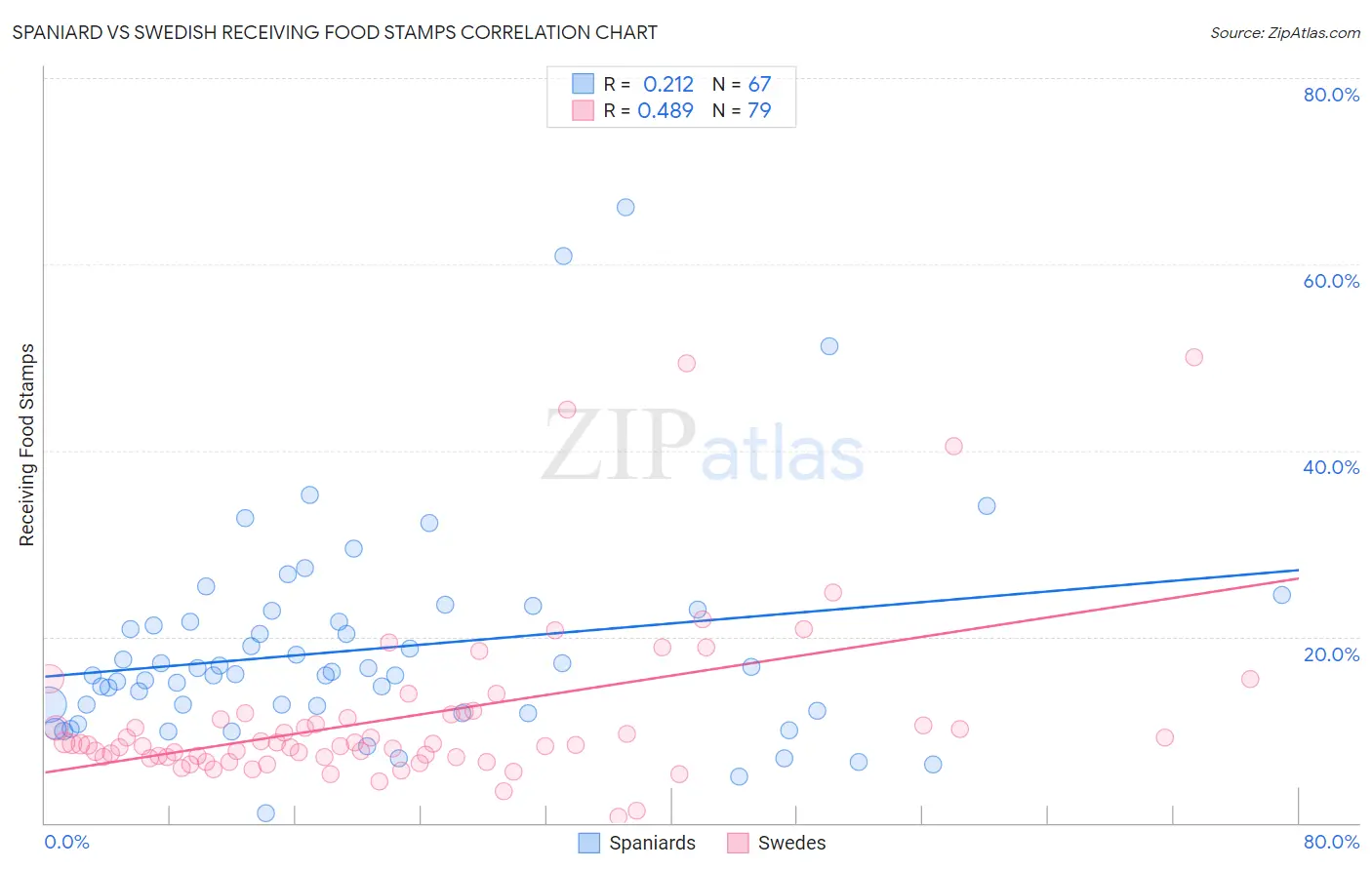 Spaniard vs Swedish Receiving Food Stamps