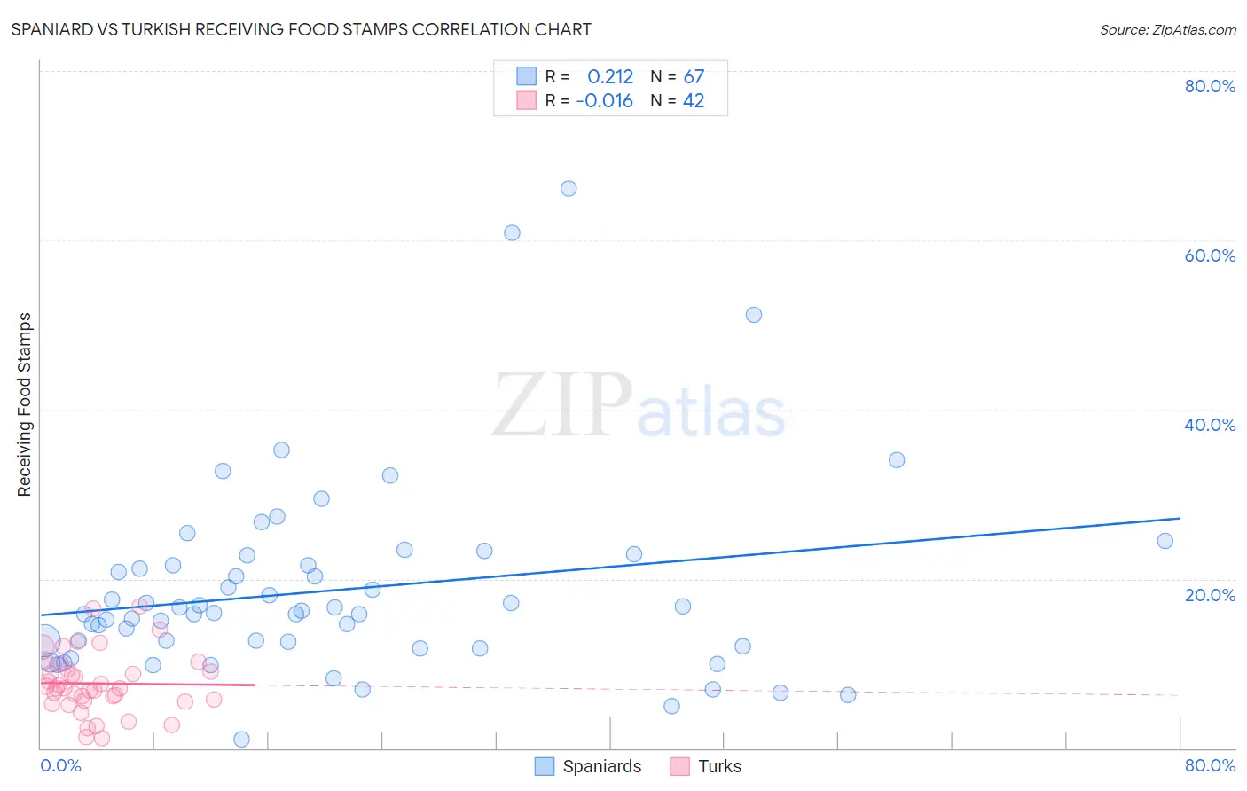 Spaniard vs Turkish Receiving Food Stamps