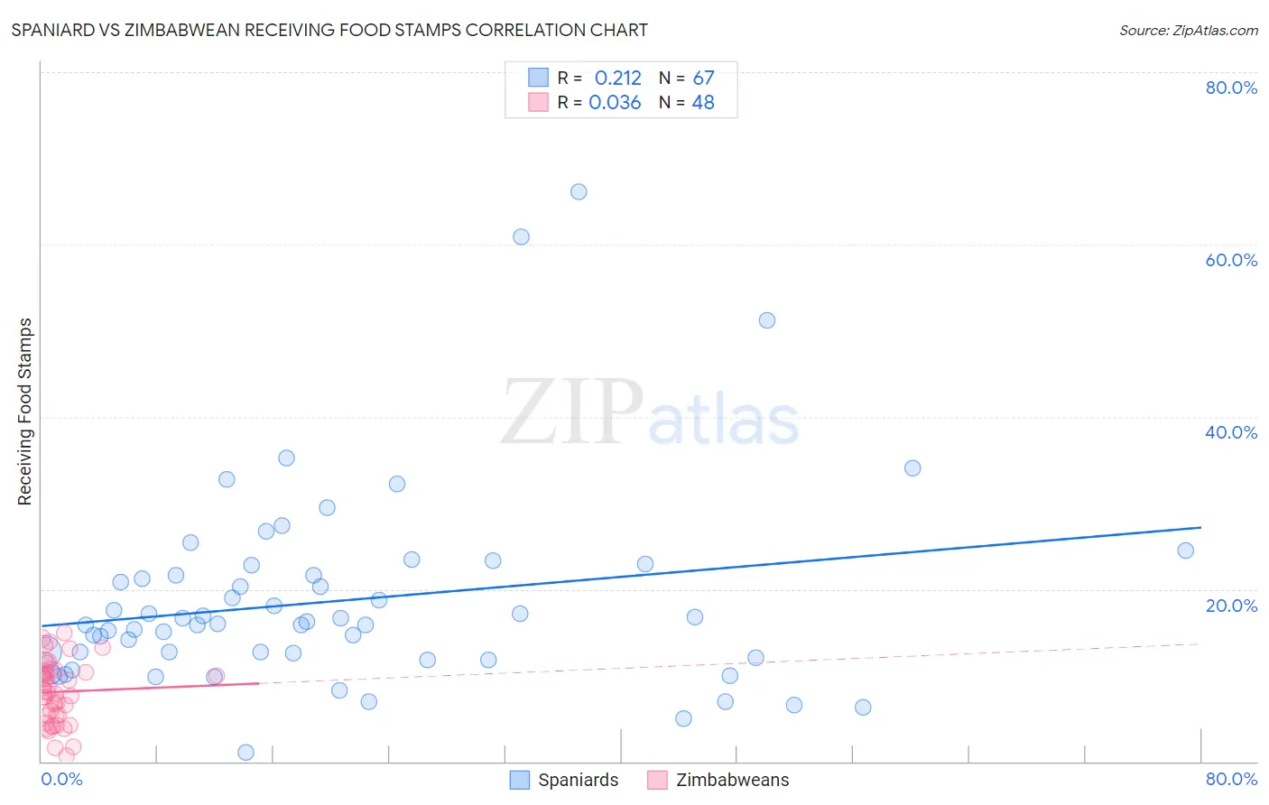 Spaniard vs Zimbabwean Receiving Food Stamps