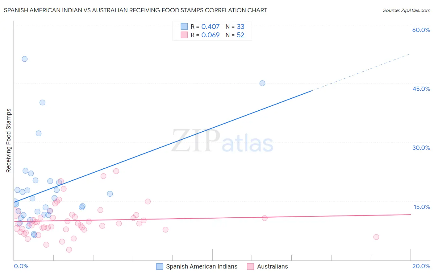 Spanish American Indian vs Australian Receiving Food Stamps