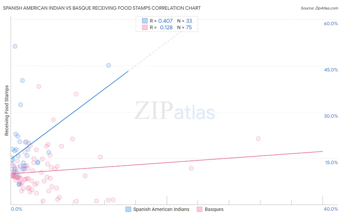 Spanish American Indian vs Basque Receiving Food Stamps
