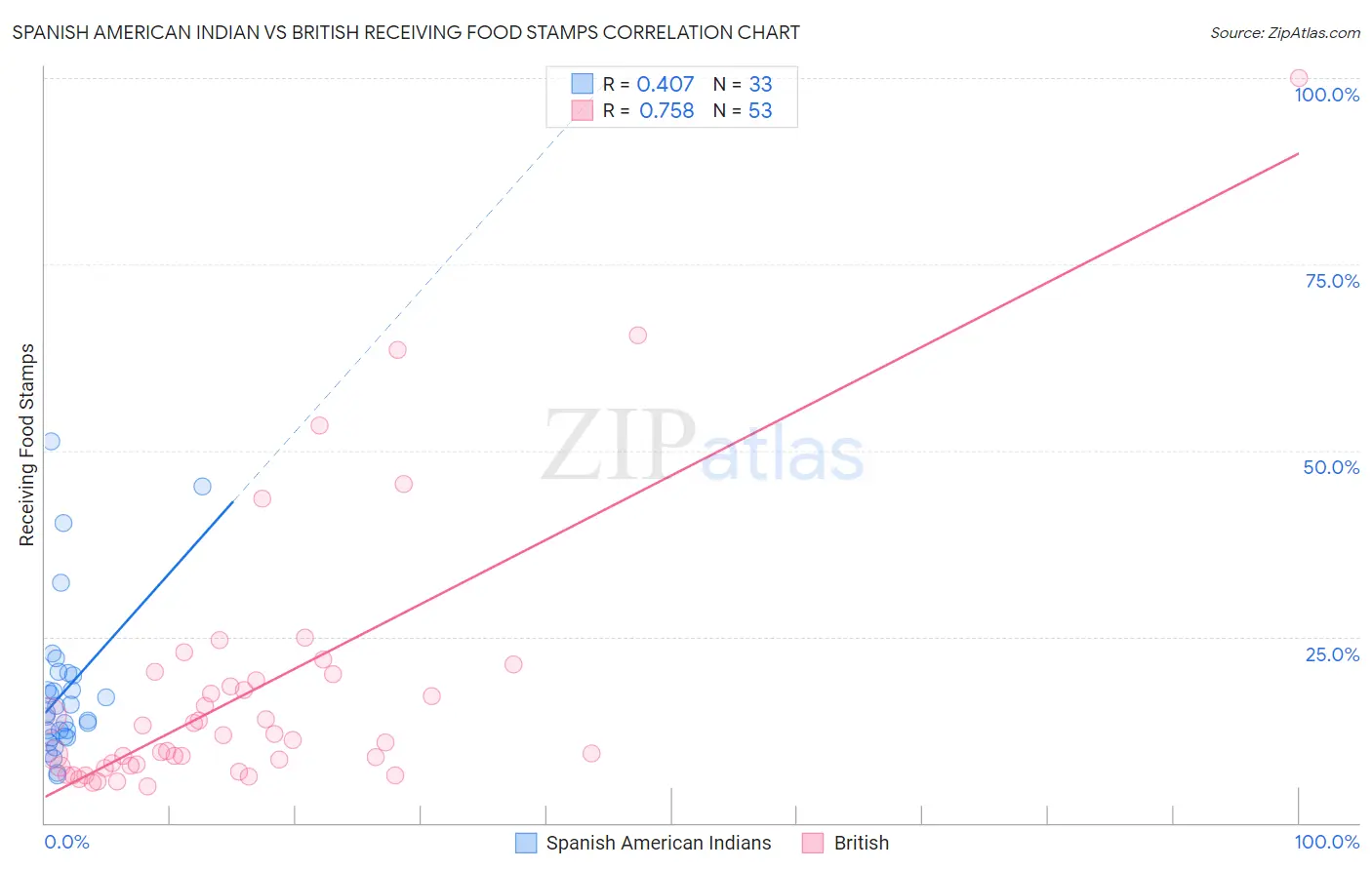 Spanish American Indian vs British Receiving Food Stamps