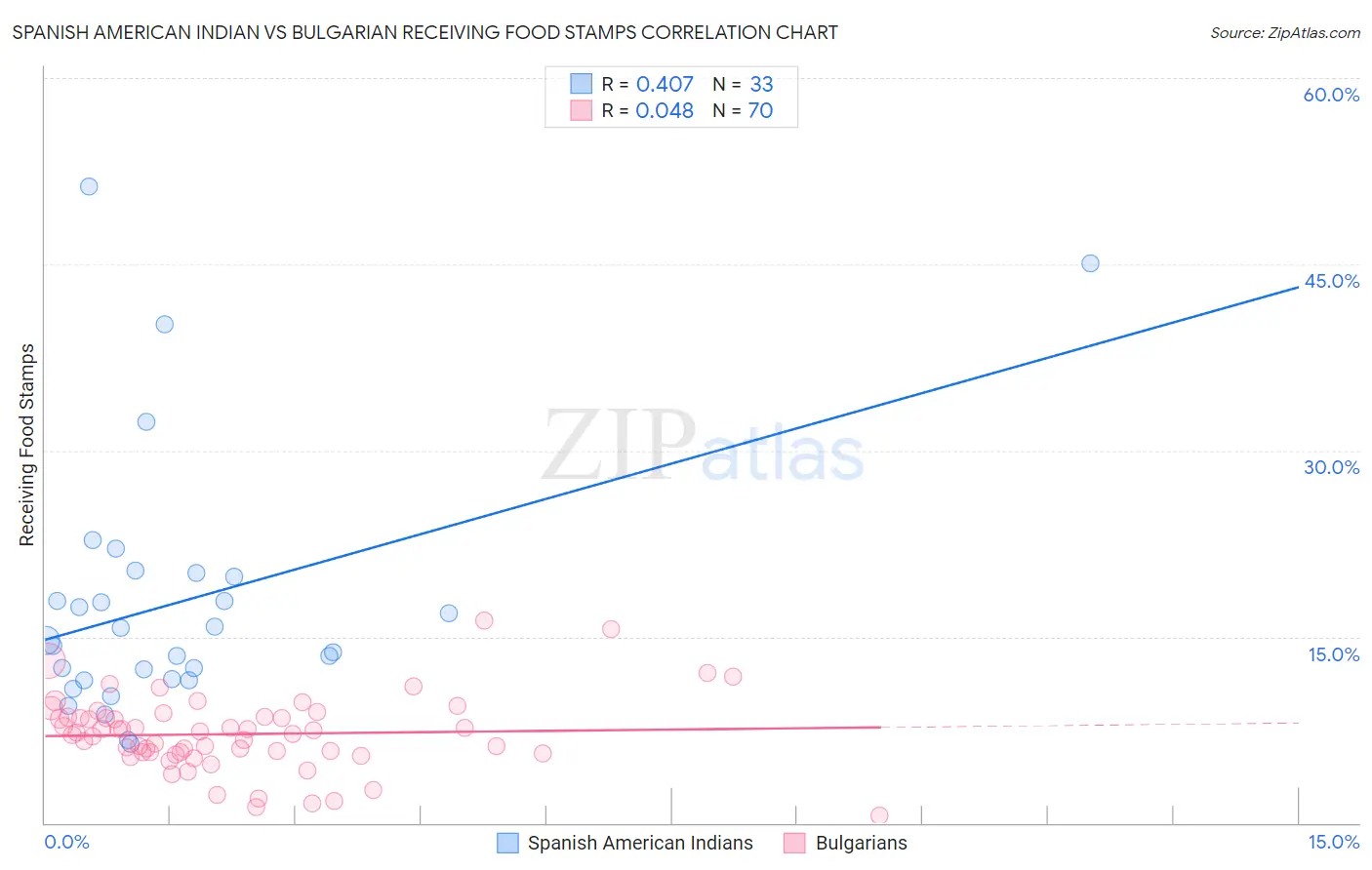 Spanish American Indian vs Bulgarian Receiving Food Stamps