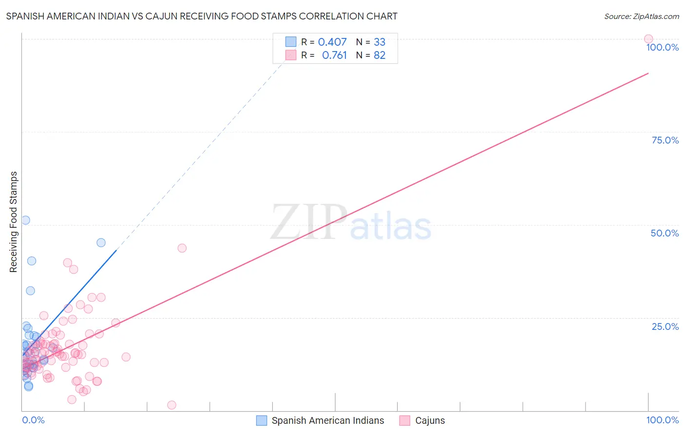 Spanish American Indian vs Cajun Receiving Food Stamps