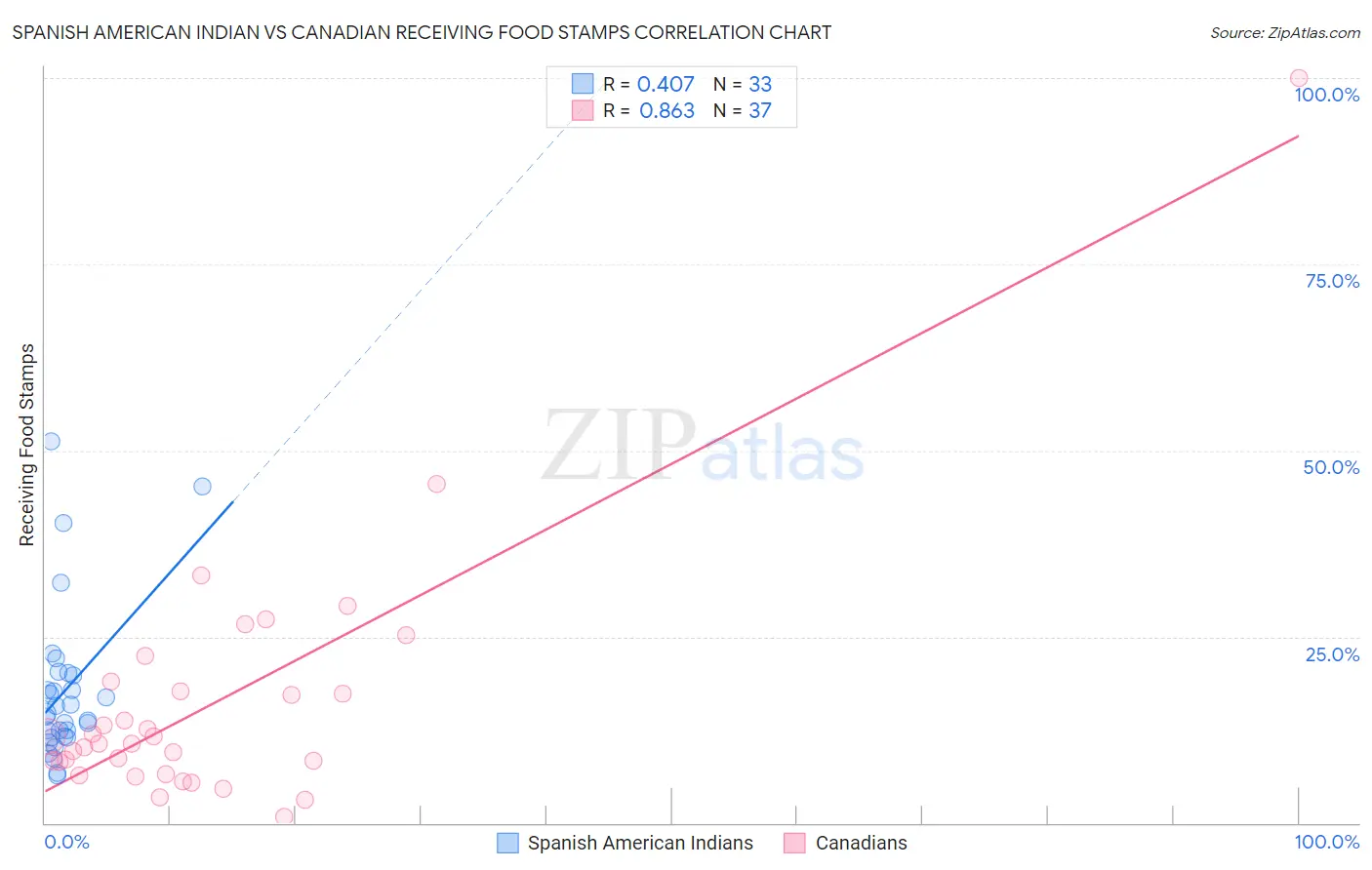 Spanish American Indian vs Canadian Receiving Food Stamps