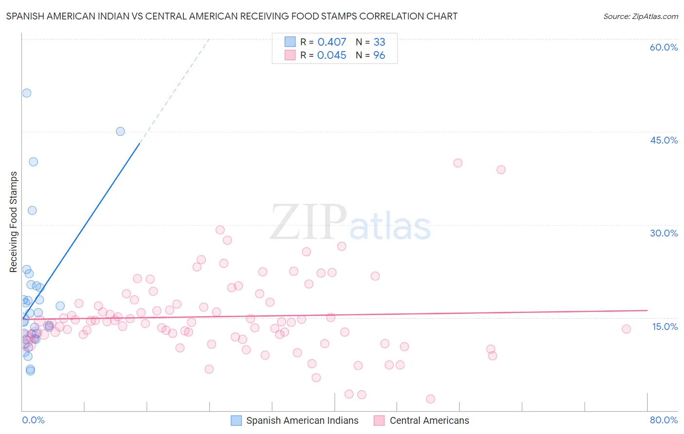 Spanish American Indian vs Central American Receiving Food Stamps