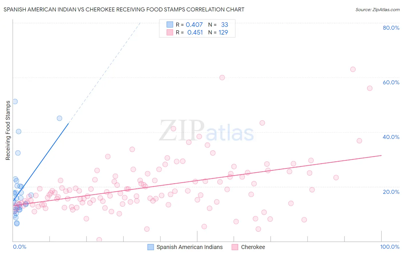 Spanish American Indian vs Cherokee Receiving Food Stamps