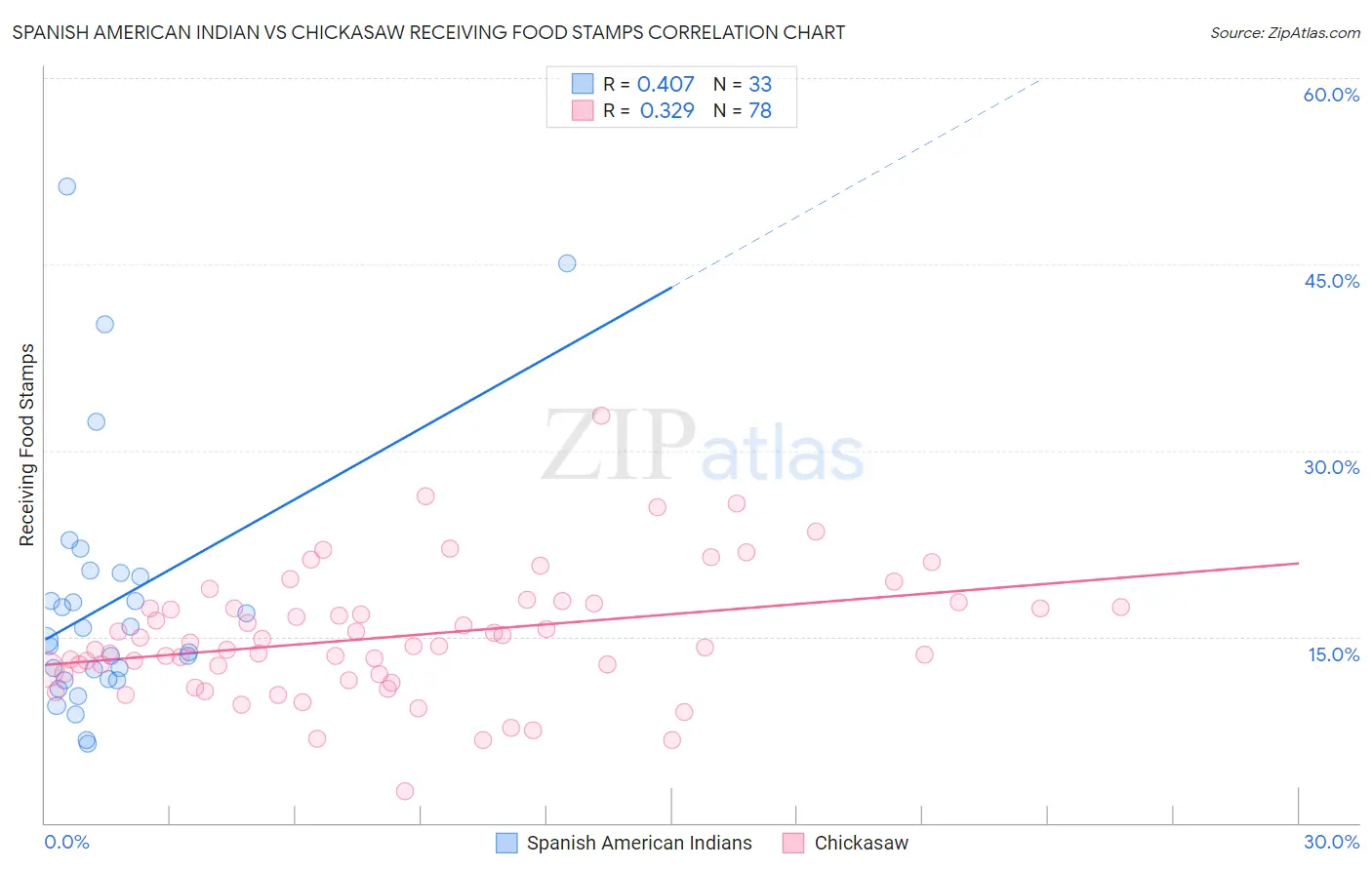 Spanish American Indian vs Chickasaw Receiving Food Stamps