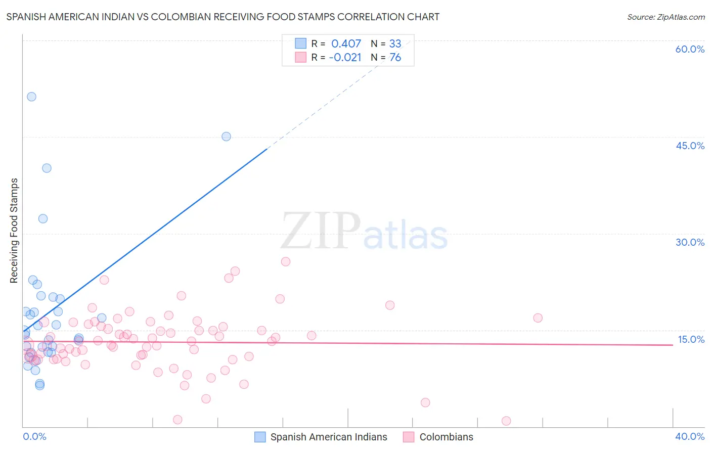 Spanish American Indian vs Colombian Receiving Food Stamps